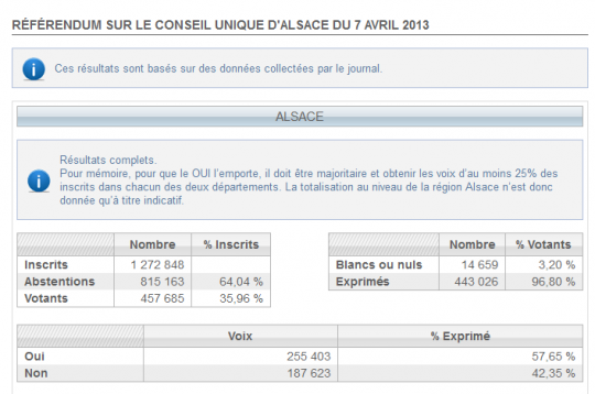 Résultats du referendum du 7 avril